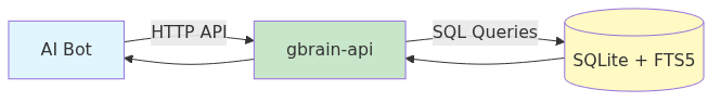 gbrain-local architecture diagram showing AI Bot, gbrain-api, and SQLite plus FTS5